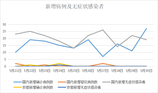 5月31日安徽省报告新型冠状病毒肺炎疫情情况 病例