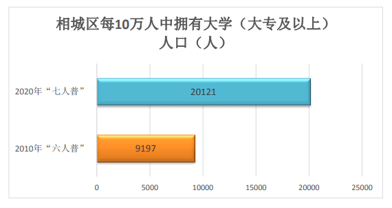 第七次人口普查结果统计_第七次人口普查结果(3)