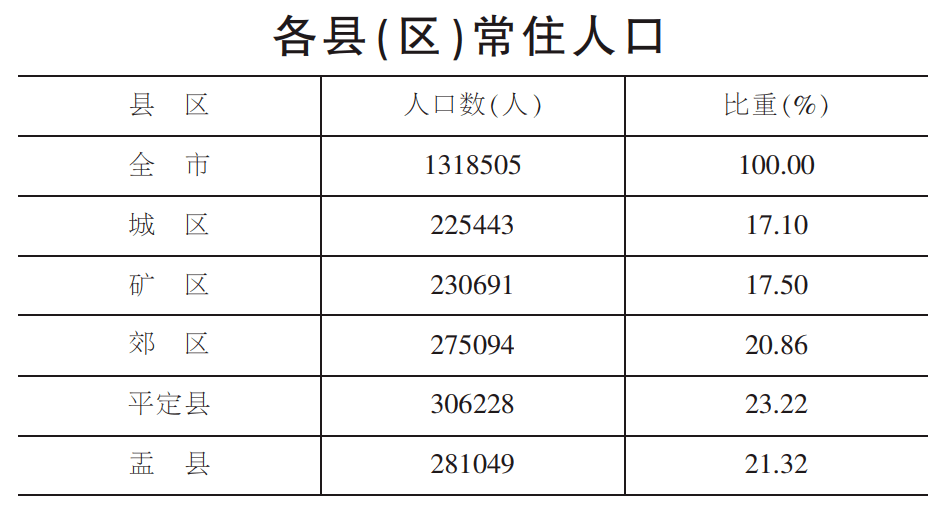 第五次人口普查公报_固原市第七次全国人口普查公报[1](第五号)---人口受教育