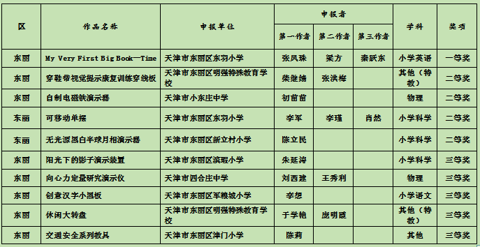 天津小学排名2021_天津各区教育资源排名(3)