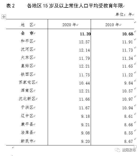 沈阳多少万人口_常住人口907万 沈阳市第七次全国人口普查结果公布 这个年龄