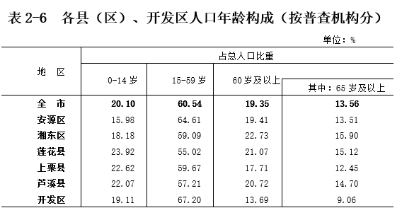 萍乡市人口_2017年江西省萍乡市地区生产总值与常住人口情况分析(2)