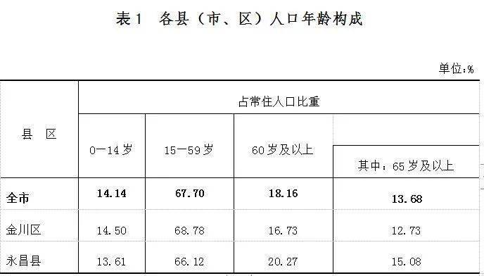 常住人口438026人！金昌市第七次全国人口普查公报来了~