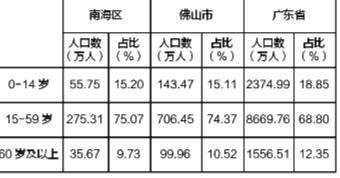 佛山市南海区人口_佛山每3人就有一辆小车南海汽车保有量领跑全市