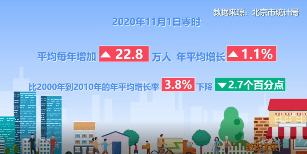 北京各区人口数量_4大直辖市核心区人口减少北京东城区10年降超22%