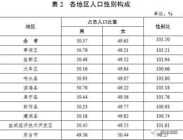 盐城各县人口_最新江苏各市人口结构,盐城人口老龄化省内前三