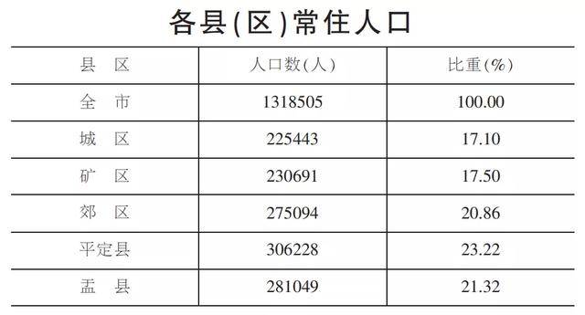 阳泉人口_2015 2019年阳泉市常住人口数量及人口结构分析