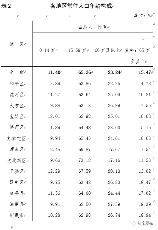 沈阳市人口普查时间_“数”说新时代,奋进创未来沈阳市第七次全国人口普查成