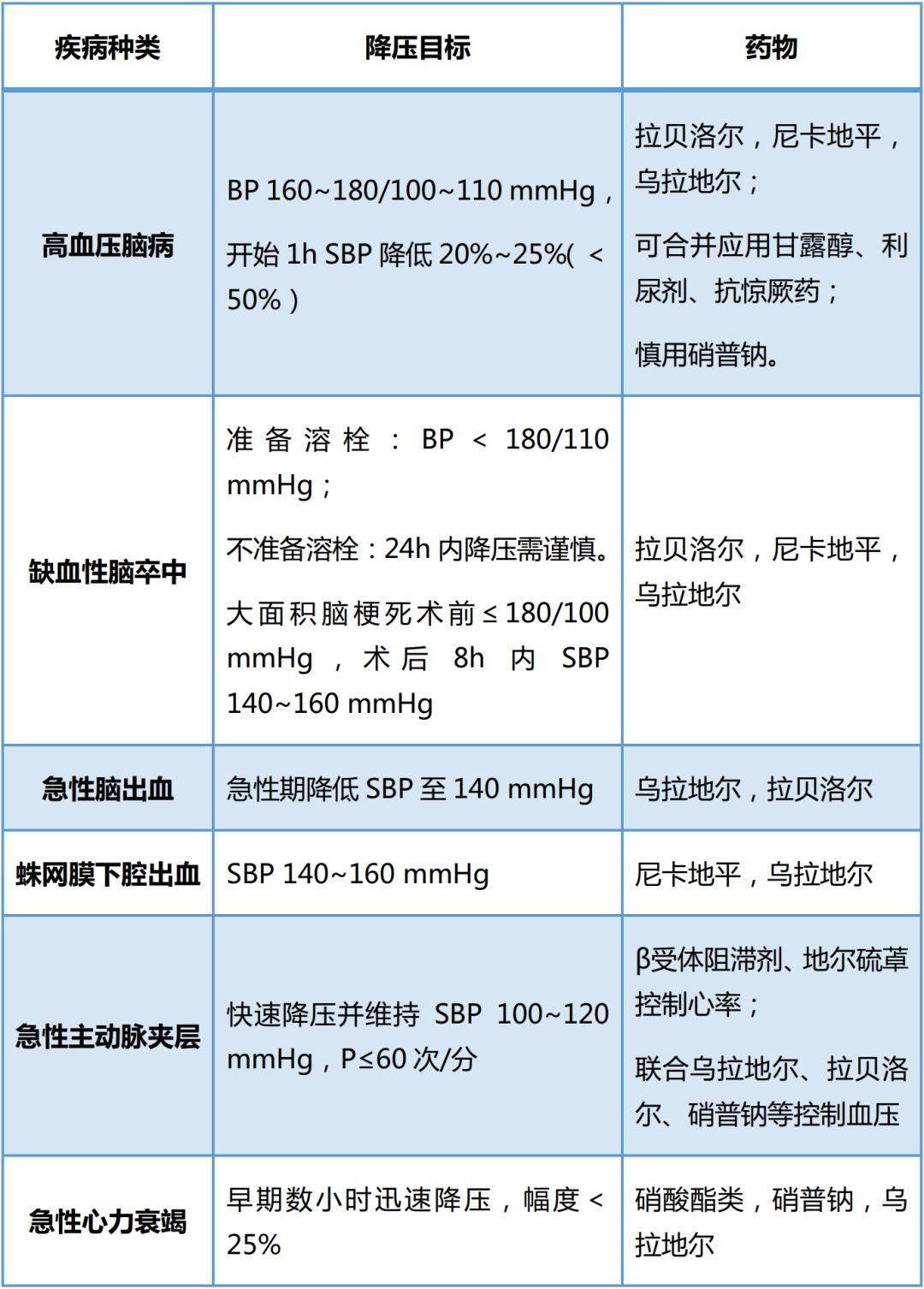 表1 高血壓急症降壓目標最後,逐漸由靜脈給藥過渡到口服藥物治療,靜脈