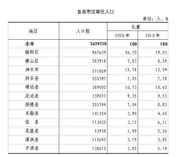 榆林各县人口_延安领先商洛,榆林跻身四强 陕西各市人口大洗牌