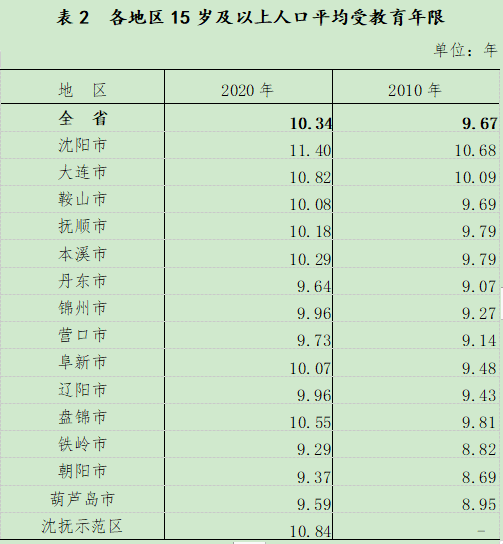 人口文盲率_最新 杭州全市11936010人,男性比女性多49.5万人 区划调整后,萧山区人(2)