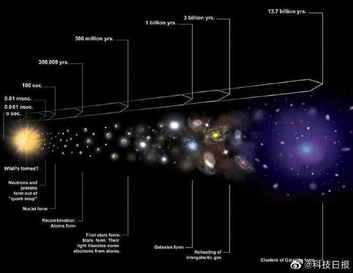 结果表明|哥本哈根大学研究人员揭示宇宙大爆炸第一微秒内发生的新细节