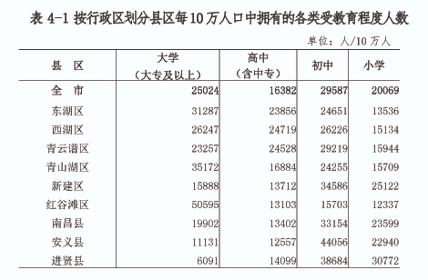 南昌各区人口_南昌各区10年人口变化出炉,红谷滩翻番 南昌县突破100万人口(2)