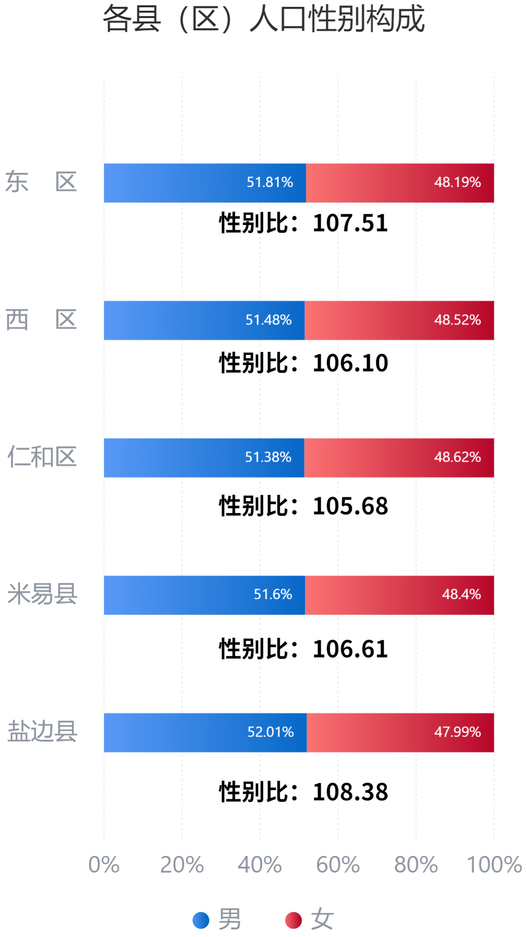 攀枝花市第七次全国人口普查主要数据情况