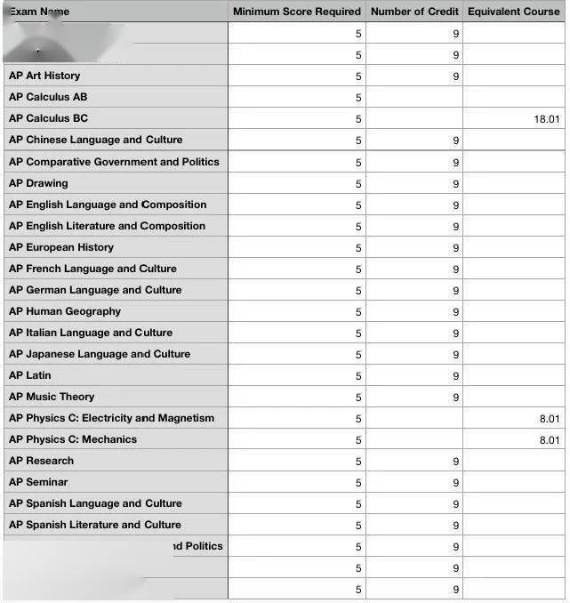 美国top30大学ap换学分要求!起底基本4分!_考试