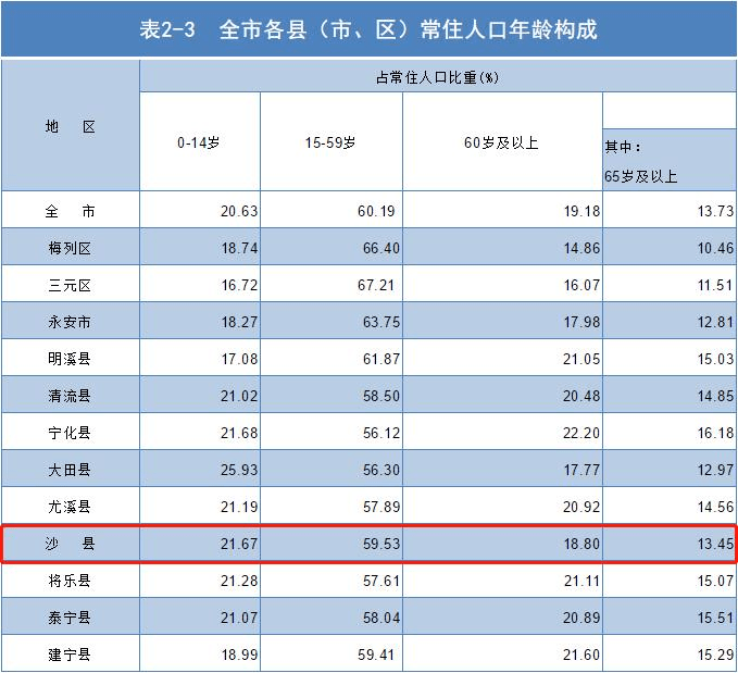 沙县人口有多少_最新 沙县区常住人口数公布 十年间是增是减...