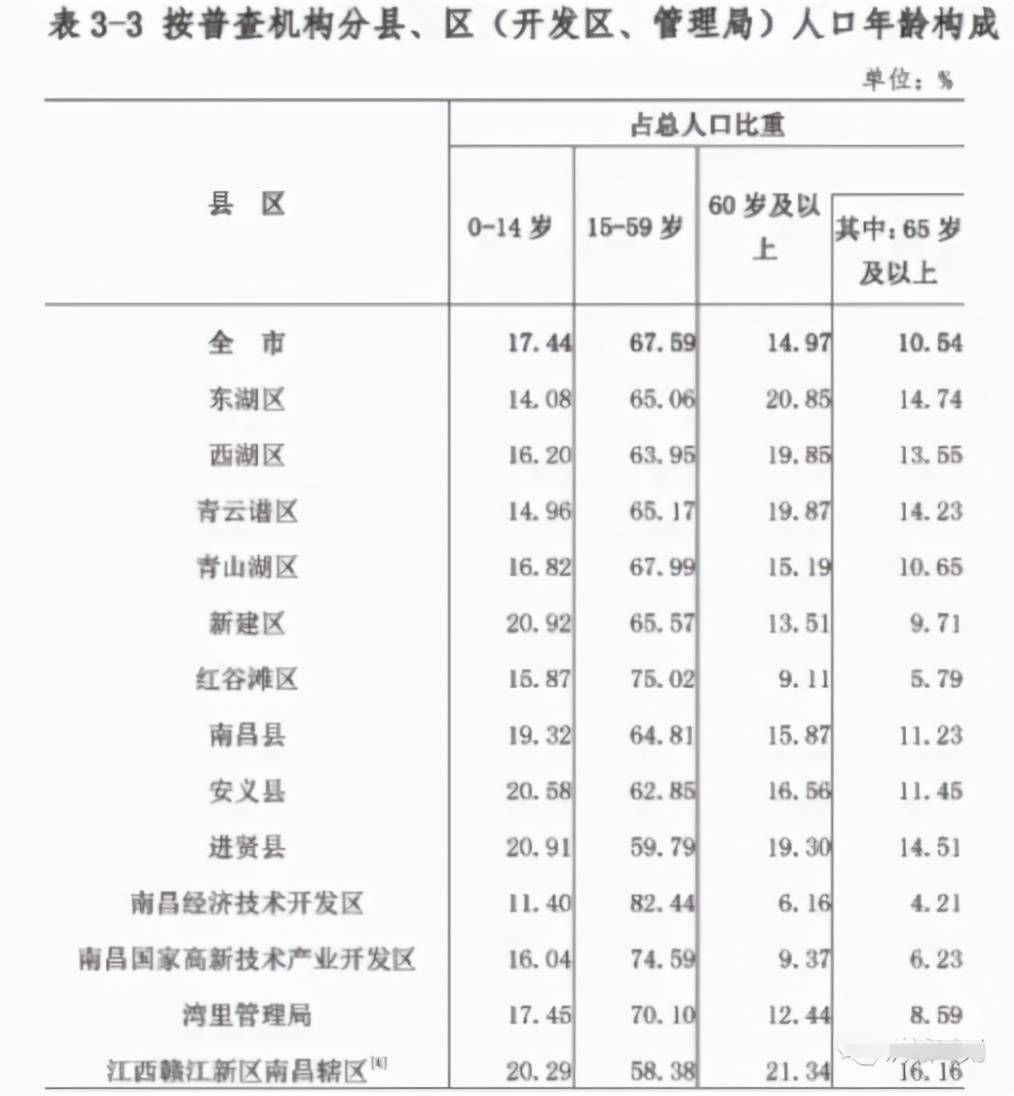 南昌市总人口_南昌市红谷滩 旧城中心区双核驱动