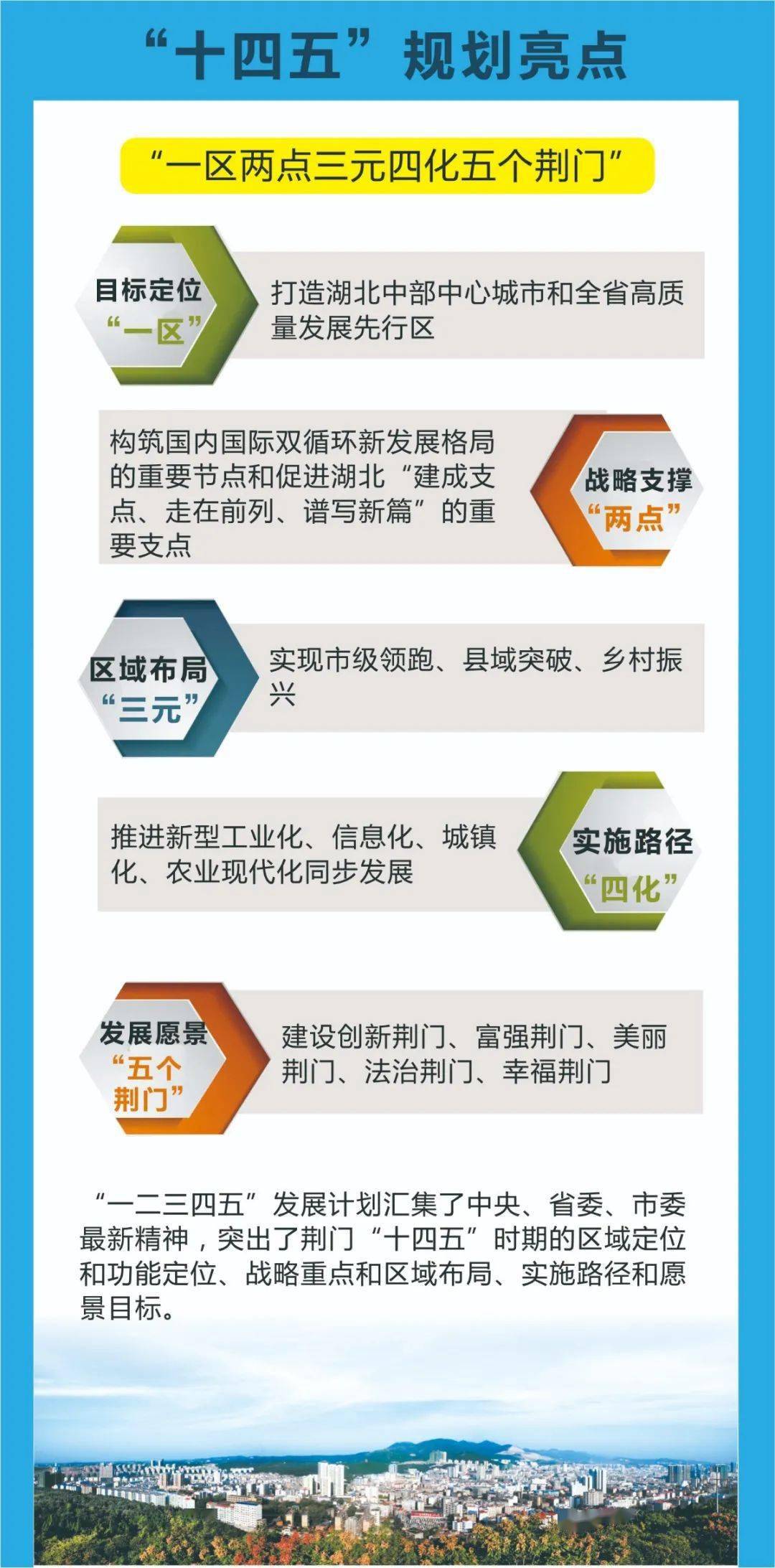 一图读懂荆门市十四五规划和2035年远景目标纲要