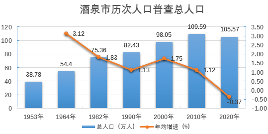 酒泉多少人口_甘肃人口城镇化率最高的几个城市, 有个城市达到了93