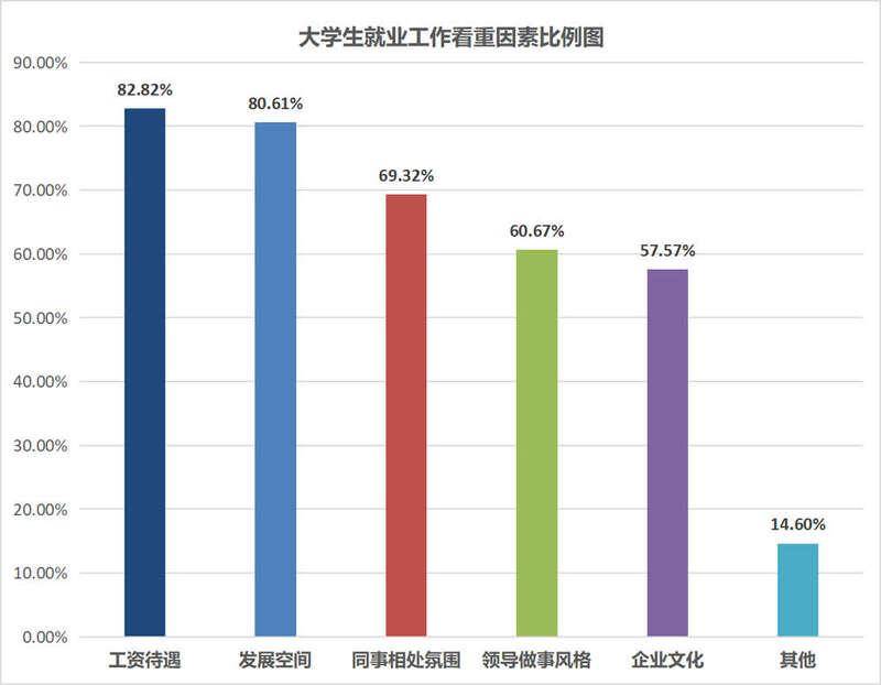 近八成受访大学生认为现在就业形势严峻就业难