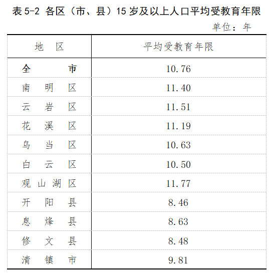 贵阳市常住人口_贵阳市第七次全国人口普查结果显示 贵阳市常住人口5987018人(2)