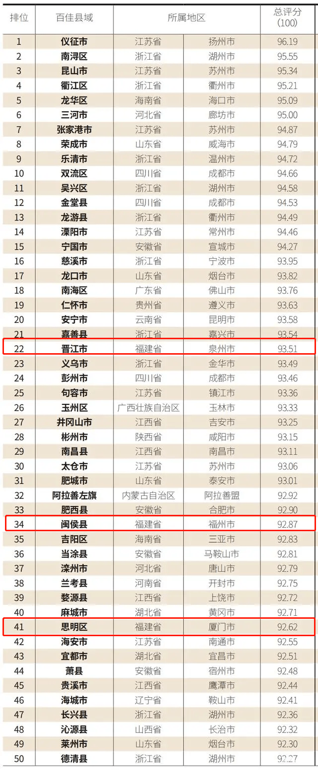 龙岩排行榜_最具发展潜力~龙岩这个县入围全国百佳榜单
