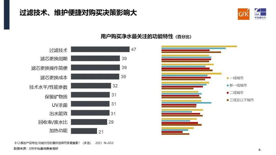 Gfk报告 2020 2021家用净水市场分析与发展预判 消费 珠三角新闻快报