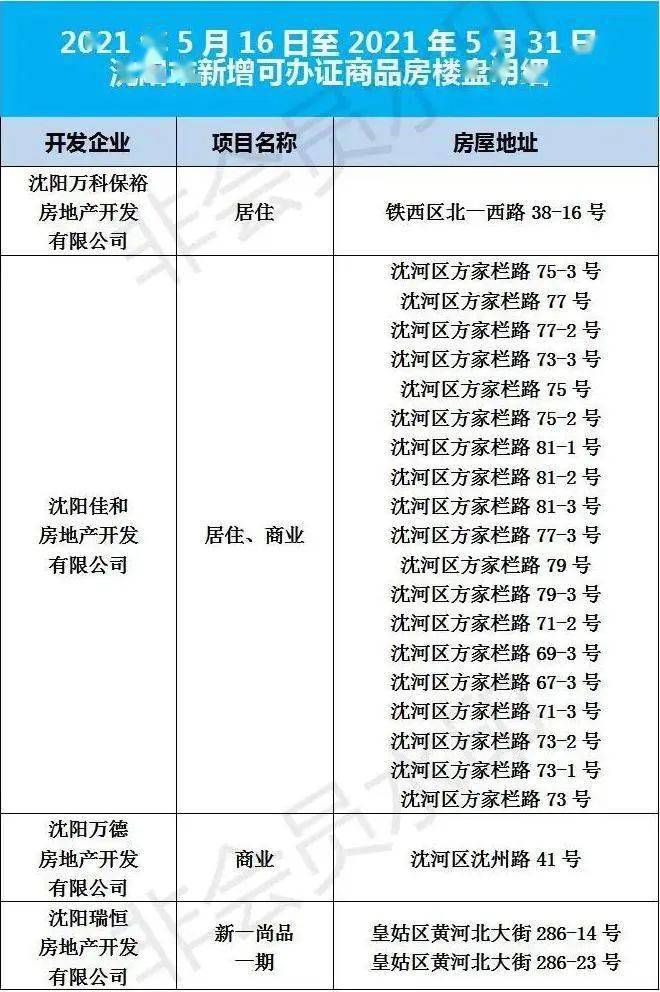 5月16日至5月31日 沈城新增可辦證商品房_瀋陽市