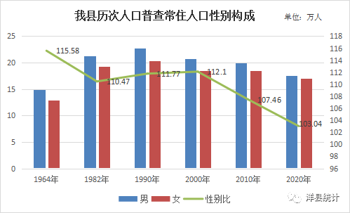 福建人口普查2020男女比例_人口普查男女比例图