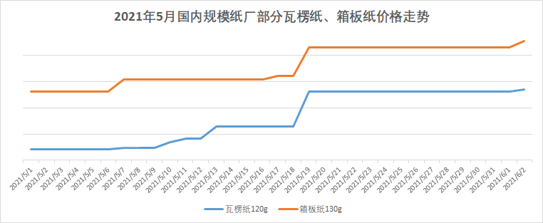 行业资讯丨央视报道纸张涨价才过10天原纸价格又显上升趋势