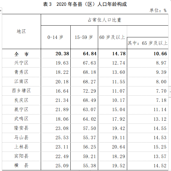 南宁常住人口_南宁常住人口8741584人 男性比女性多283704人