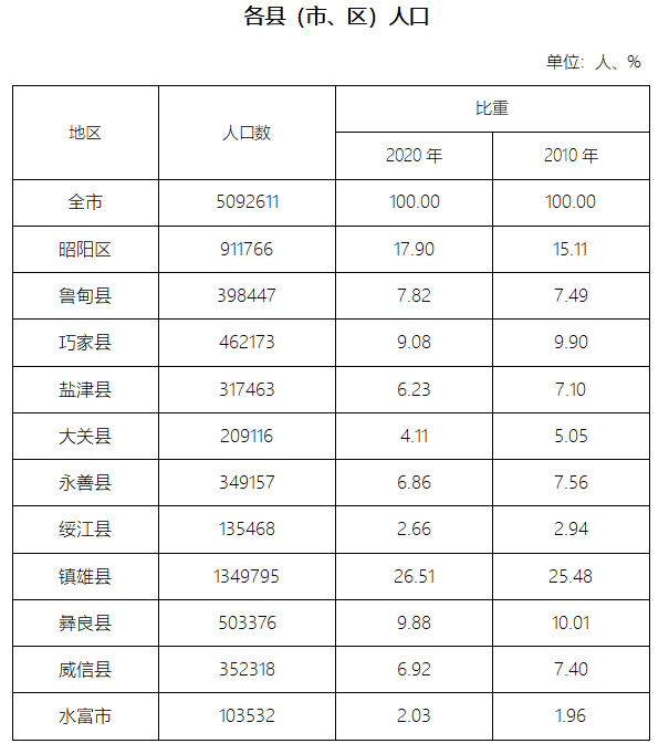 昭通人口有多少人口_昭通第一人口大镇外出务工人员达到5.02万人...