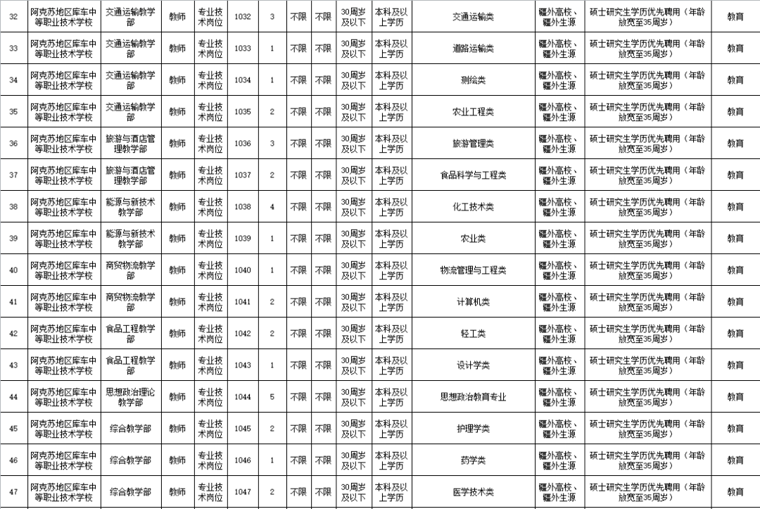 医护招聘招514人新疆维吾尔自治区阿克苏地区2021年事业单位新疆理工