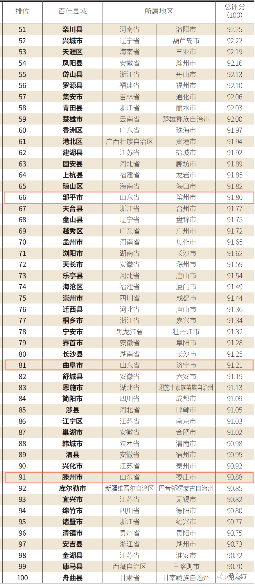 2021年曲阜各个乡镇gdp_2021年1 2月温岭市各镇 街道 经济发展主要指标(3)