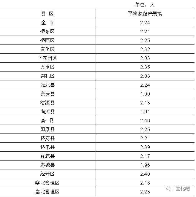 张家口人口_张家口将成房价最高城市 张家口拿什么支撑高房价(3)