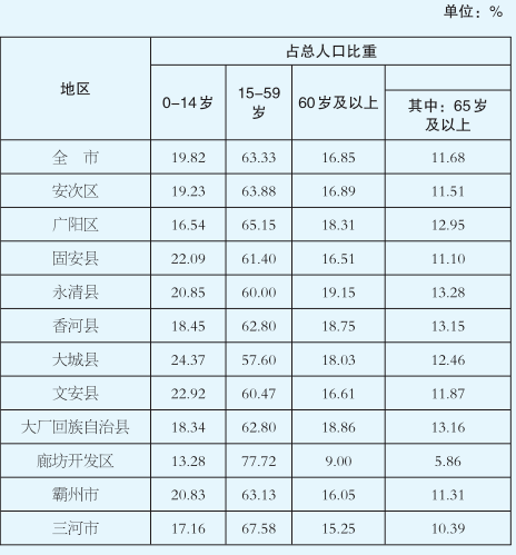 廊坊人口_传说中房价腰斩的那座城市,不经风雨哪能见彩虹(2)