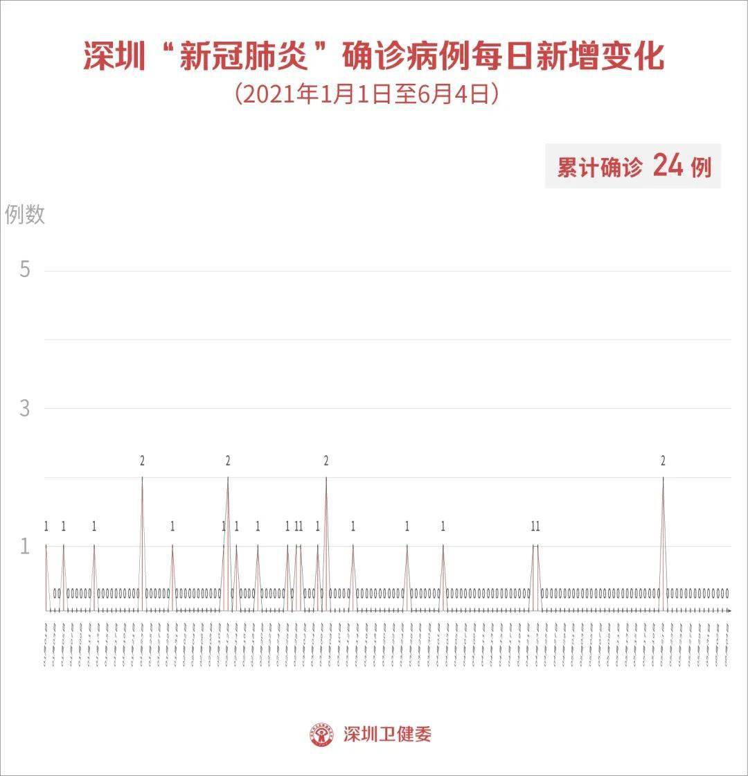 发布丨6月4日深圳无新增病例 张文宏 疫苗接种是 隐形保护神 疫情