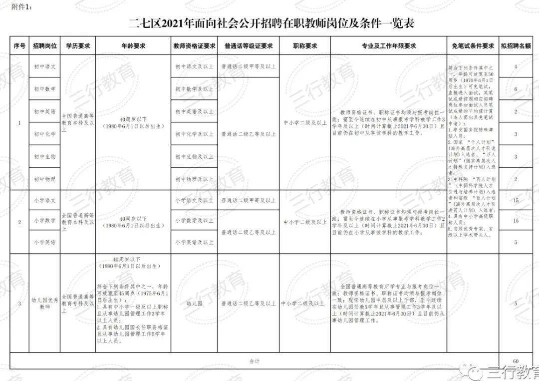 郑州招教 二七区21年招聘60名在职教师公告 6月15日 16日现场报名 人员