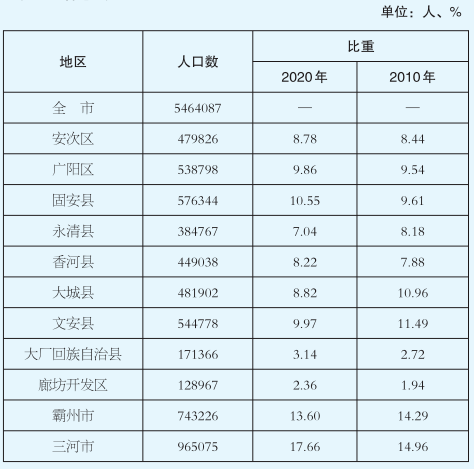 霸州人口_霸州人口排第几 廊坊市各区县人口排行