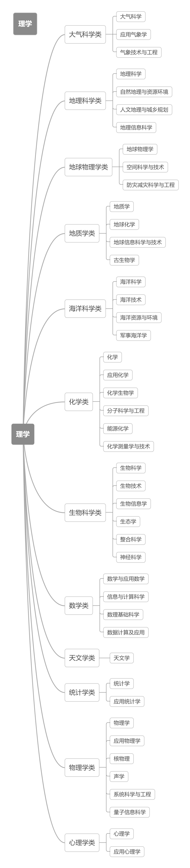 2021新高考12张思维导图带你认清本科大学的专业