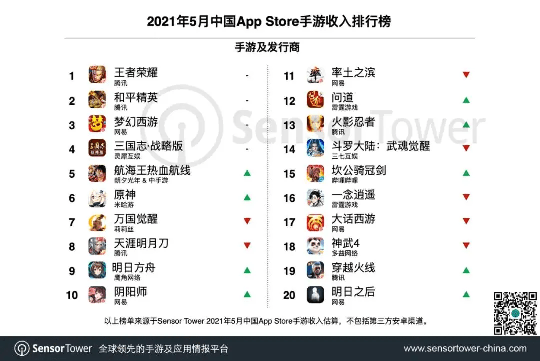 手游开发公司排行榜_9月中国手游厂商排行出炉腾讯网易位居前二