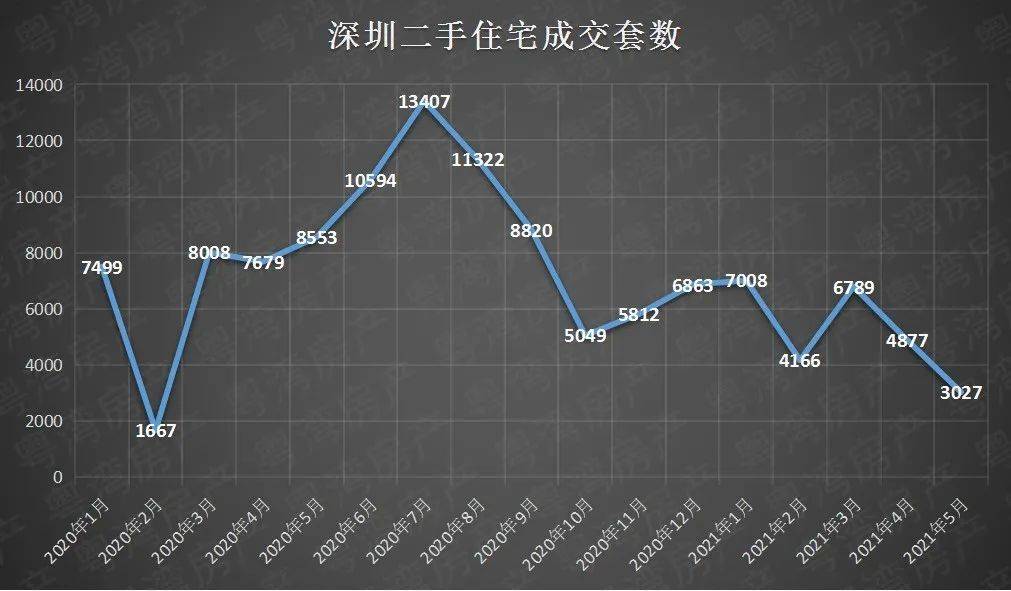 顶级学区房降6百万二手网签量倒退十年深圳房价现拐点