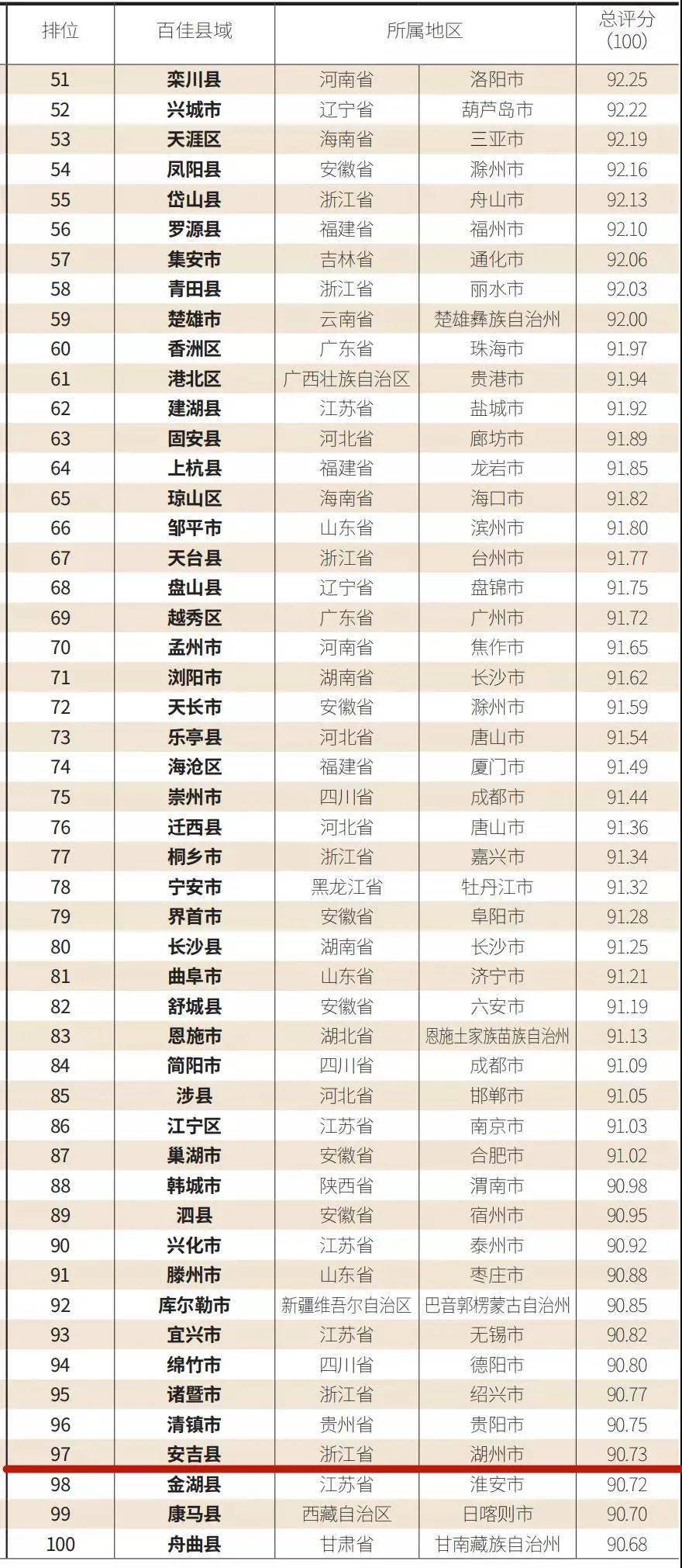 县市人均gdp2021_江西省各县市人均GDP排名,江西各县市gdp经济排名表(3)