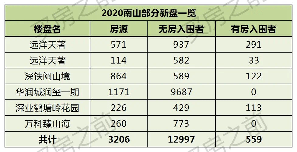 南山人口_官宣 深圳10 1区人口排名来了 龙岗 宝安 龙华 南山 光明人口暴涨