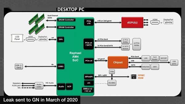 设计|AMD Zen4细节泄露：5nm+7nm混合、集成RDNA2 GPU