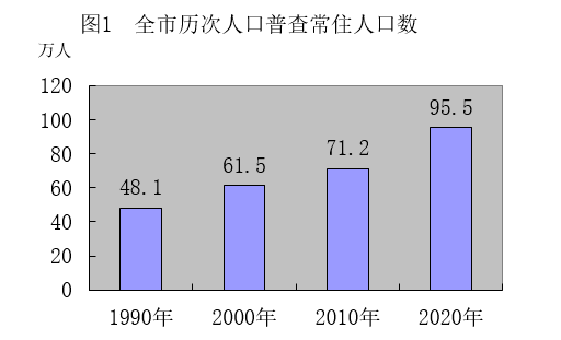 西昌市人口数量_95.5万人 西昌市最新人口数据出炉