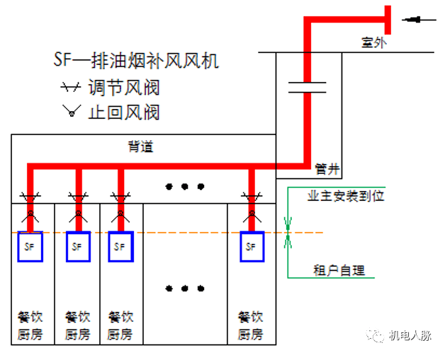 某地产餐饮排油烟标准