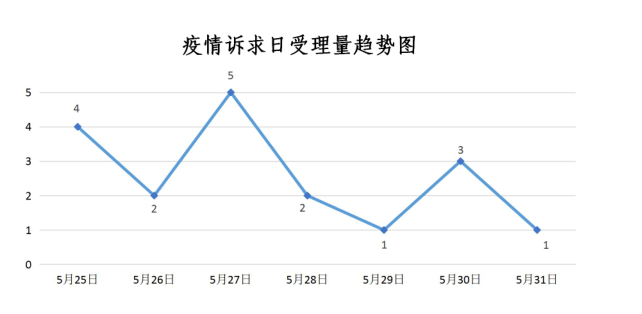 此周,我区共受理疫情类诉求18件,环比上升28