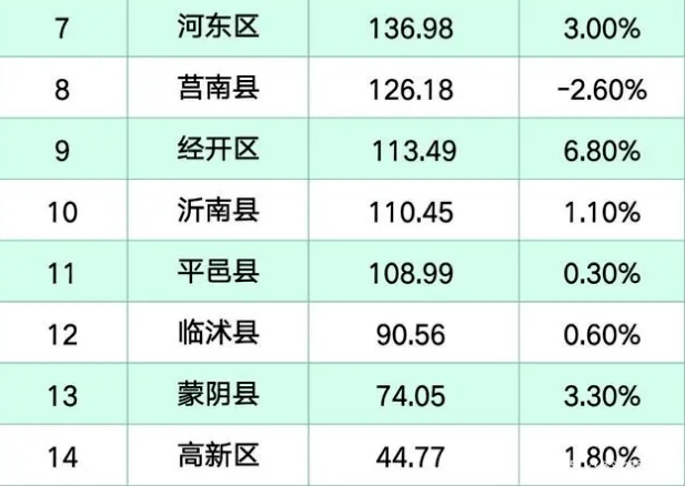 第七次人口普查大数据，沂水县GDP位居全市第二位