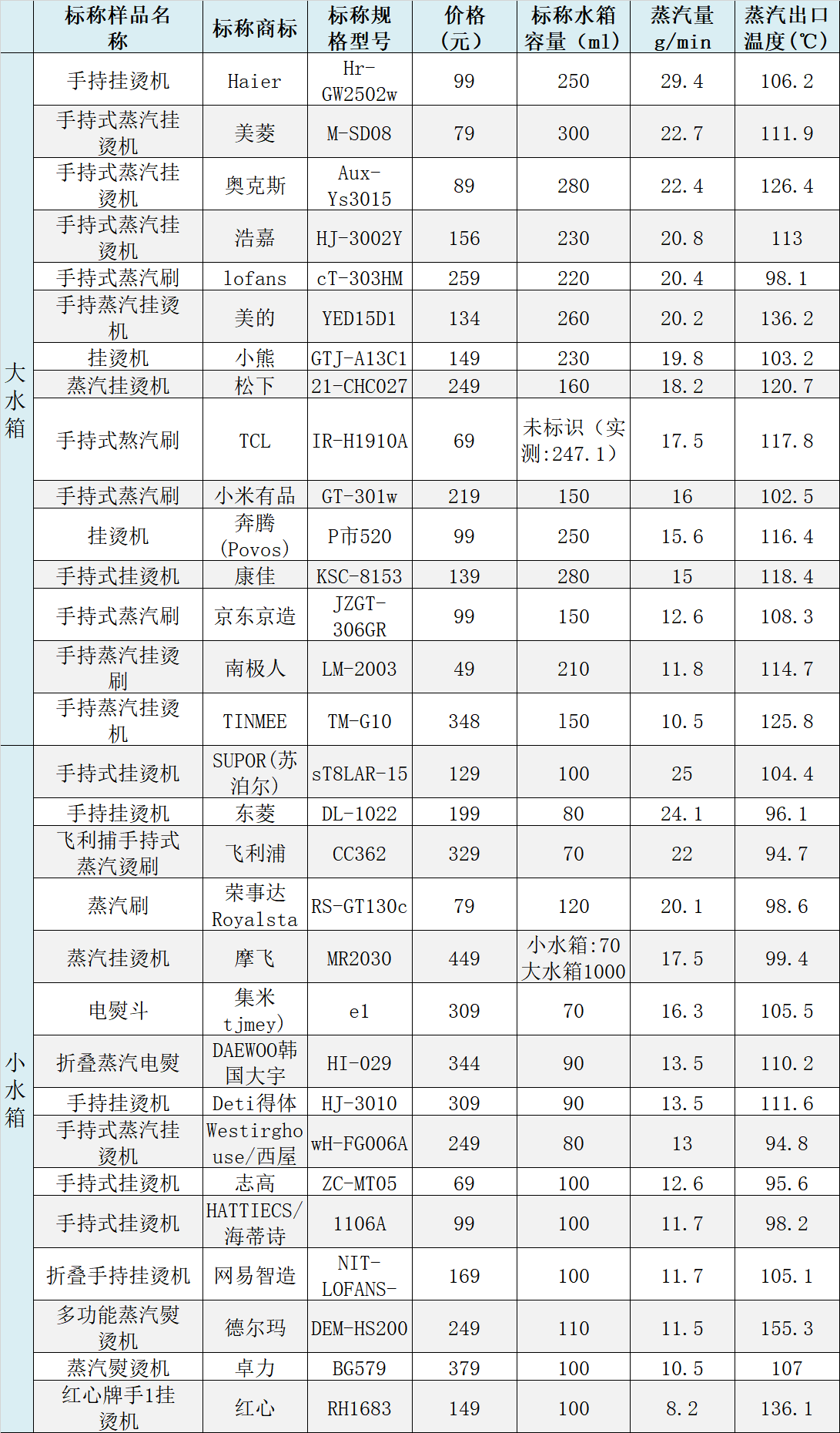 测评|30台挂烫机测评：志高除皱率排名垫底，西屋综合排名靠后